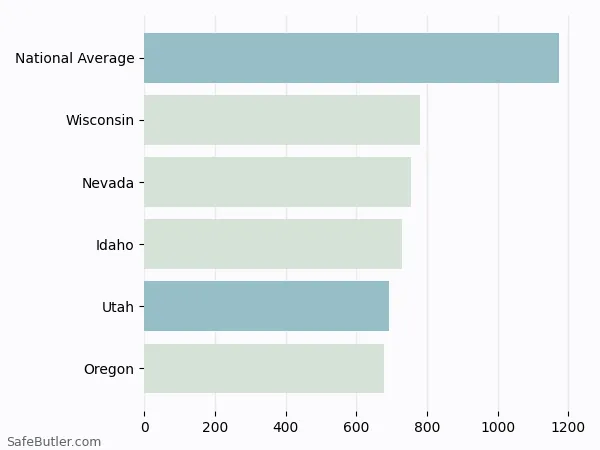A bar chart comparing Homeowner insurance in Utah