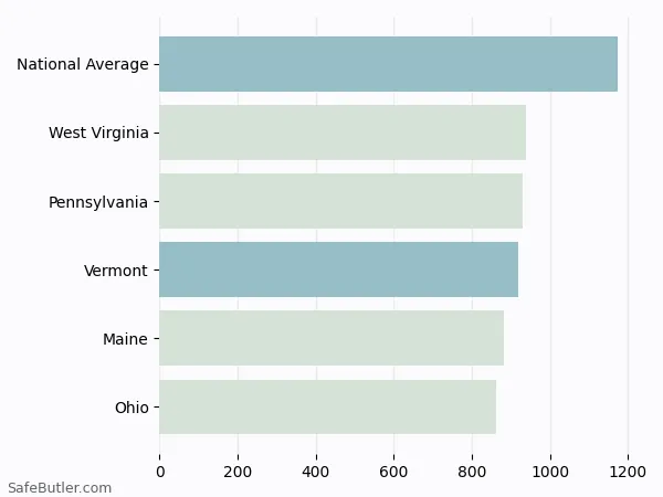 A bar chart comparing Homeowner insurance in Vermont