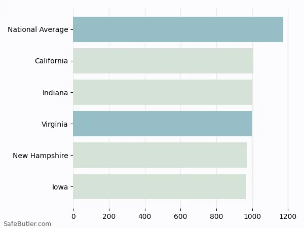 A bar chart comparing Homeowner insurance in Virginia