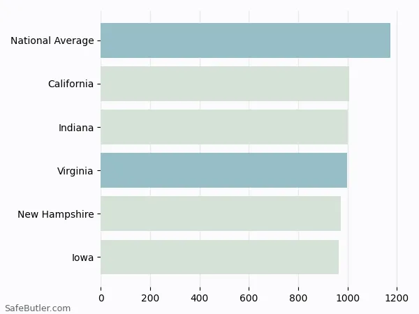 A bar chart comparing Homeowner insurance in Virginia A bar chart comparing Homeowner insurance in Virginia