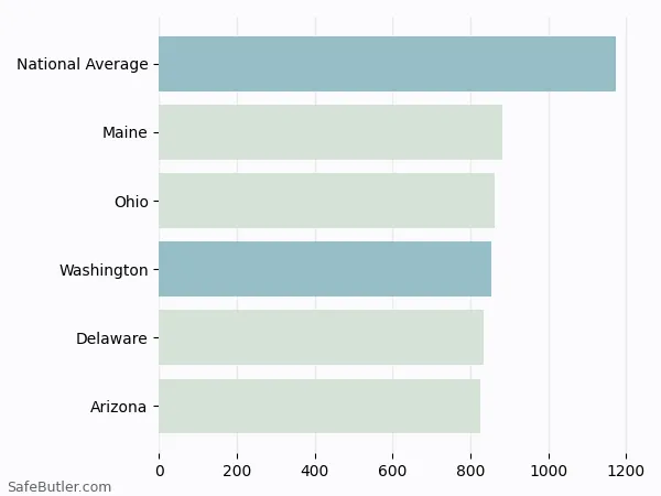 A bar chart comparing Homeowner insurance in Washington