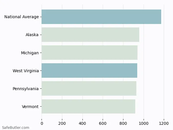 A bar chart comparing Homeowner insurance in West Virginia A bar chart comparing Homeowner insurance in West Virginia