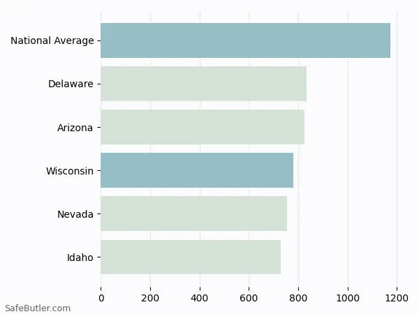 A bar chart comparing Homeowner insurance in Wisconsin