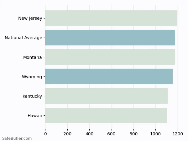 A bar chart comparing Homeowner insurance in Wyoming A bar chart comparing Homeowner insurance in Wyoming