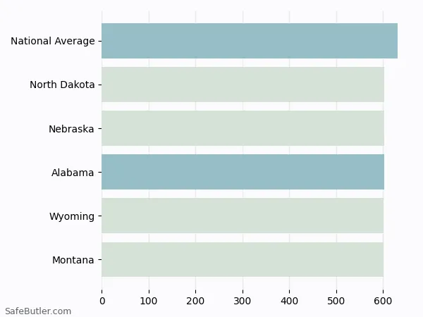 A bar chart comparing Life insurance in Alabama A bar chart comparing Life insurance in Alabama