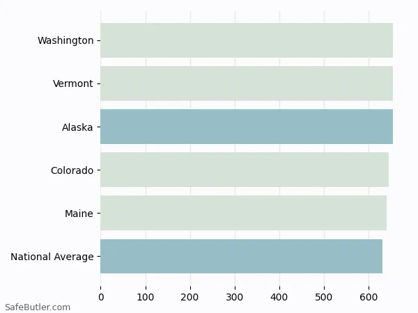 A bar chart comparing Life insurance in Alaska