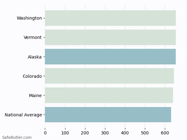 A bar chart comparing Life insurance in Alaska A bar chart comparing Life insurance in Alaska