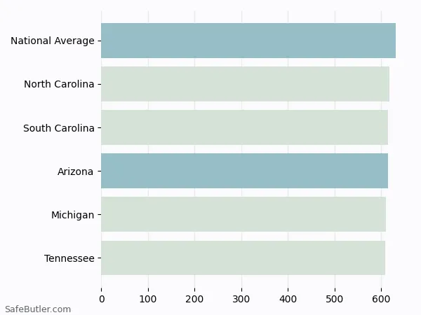 A bar chart comparing Life insurance in Arizona