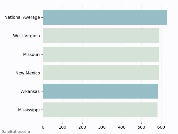 A bar chart comparing Life insurance in Arkansas