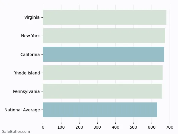 A bar chart comparing Life insurance in California A bar chart comparing Life insurance in California