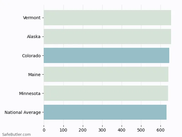 A bar chart comparing Life insurance in Colorado A bar chart comparing Life insurance in Colorado