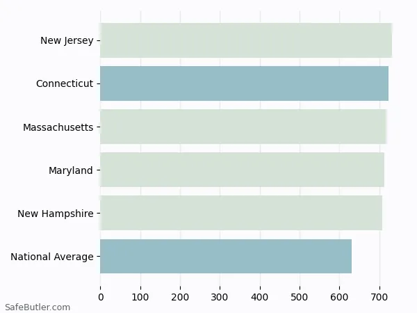 A bar chart comparing Life insurance in Connecticut A bar chart comparing Life insurance in Connecticut