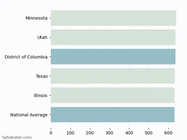A bar chart comparing Life insurance in District of Columbia A bar chart comparing Life insurance in District of Columbia