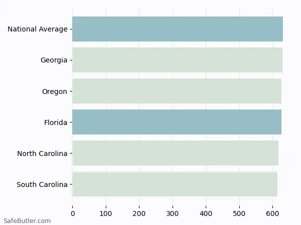 A bar chart comparing Life insurance in Florida