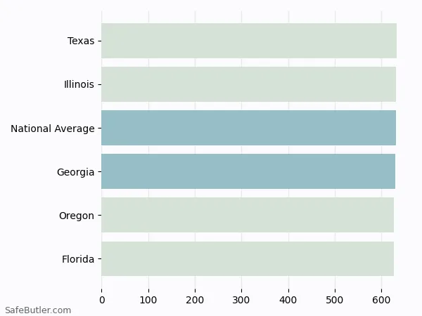 A bar chart comparing Life insurance in Georgia A bar chart comparing Life insurance in Georgia