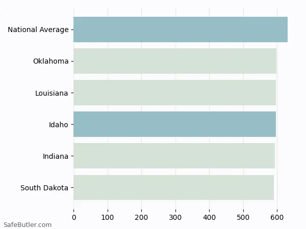 A bar chart comparing Life insurance in Idaho