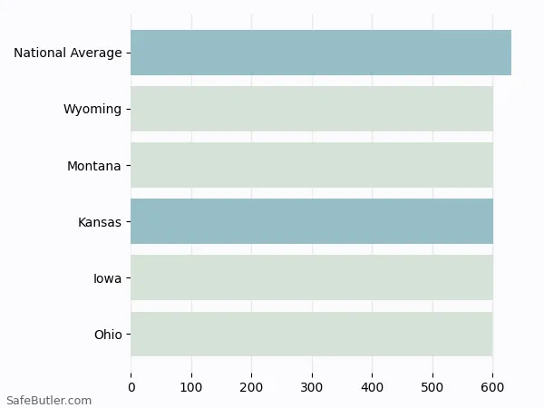 A bar chart comparing Life insurance in Kansas