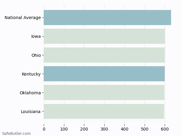 A bar chart comparing Life insurance in Kentucky