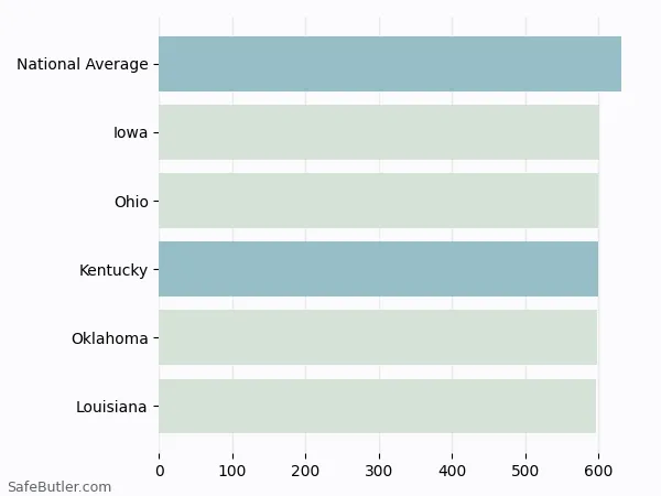 A bar chart comparing Life insurance in Kentucky A bar chart comparing Life insurance in Kentucky