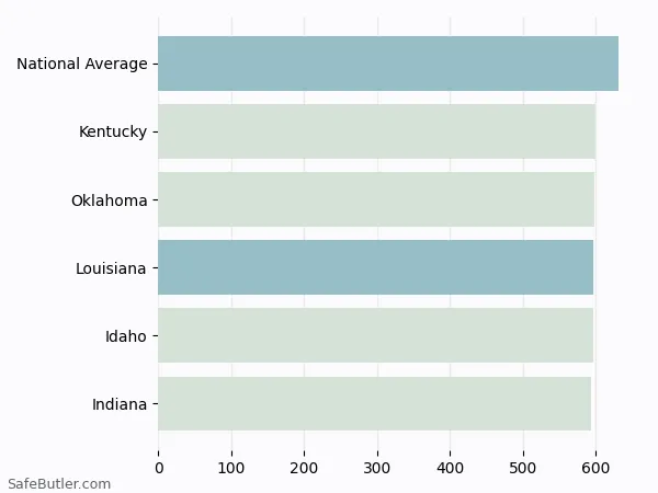 A bar chart comparing Life insurance in Louisiana A bar chart comparing Life insurance in Louisiana