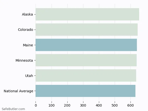 A bar chart comparing Life insurance in Maine A bar chart comparing Life insurance in Maine