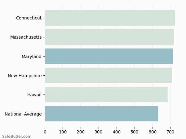 A bar chart comparing Life insurance in Maryland