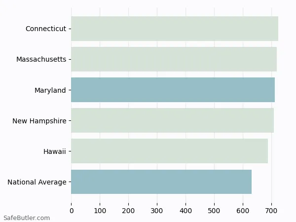 A bar chart comparing Life insurance in Maryland A bar chart comparing Life insurance in Maryland