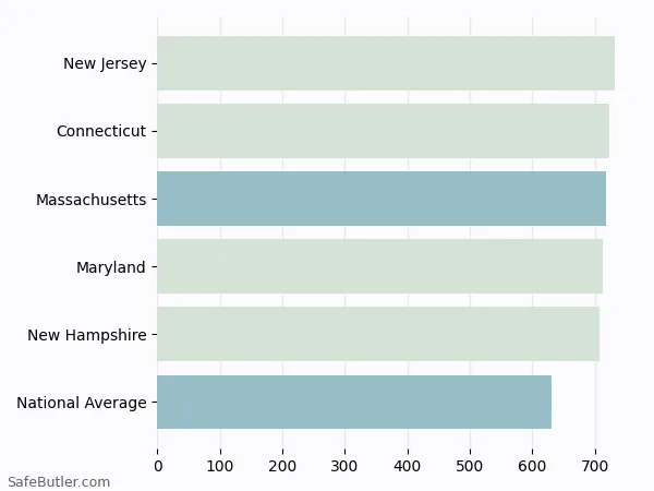 A bar chart comparing Life insurance in Massachusetts