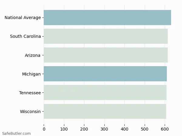 A bar chart comparing Life insurance in Michigan A bar chart comparing Life insurance in Michigan