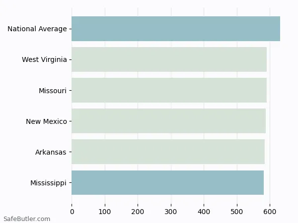 A bar chart comparing Life insurance in Mississippi