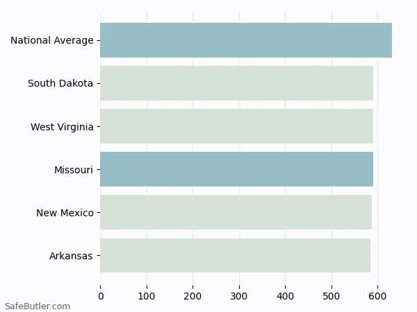 A bar chart comparing Life insurance in Missouri