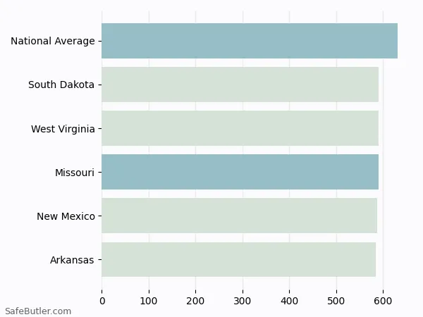 A bar chart comparing Life insurance in Missouri A bar chart comparing Life insurance in Missouri