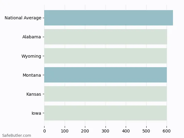 A bar chart comparing Life insurance in Montana A bar chart comparing Life insurance in Montana