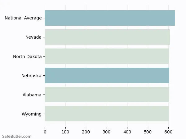 A bar chart comparing Life insurance in Nebraska A bar chart comparing Life insurance in Nebraska