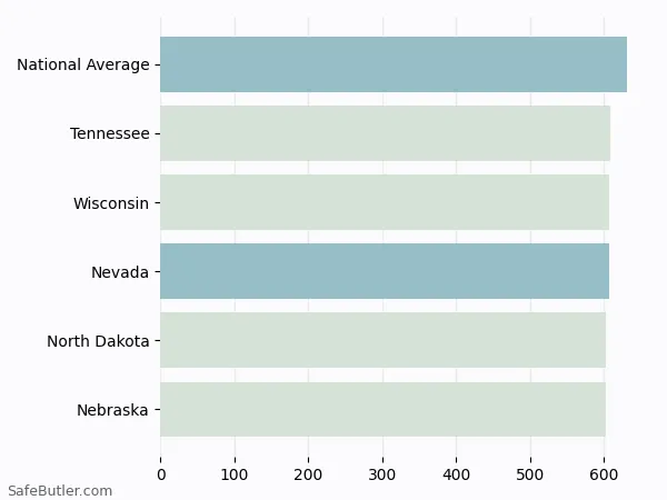 A bar chart comparing Life insurance in Nevada