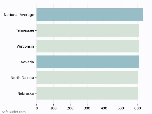A bar chart comparing Life insurance in Nevada A bar chart comparing Life insurance in Nevada