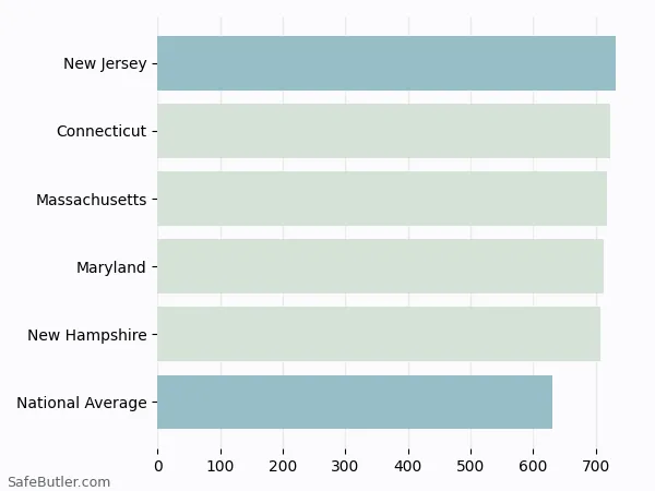 A bar chart comparing Life insurance in New Jersey A bar chart comparing Life insurance in New Jersey