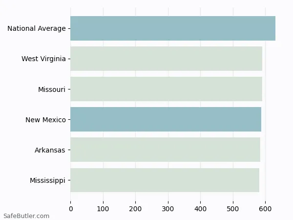 A bar chart comparing Life insurance in New Mexico A bar chart comparing Life insurance in New Mexico