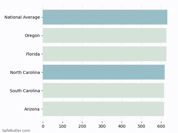 A bar chart comparing Life insurance in North Carolina