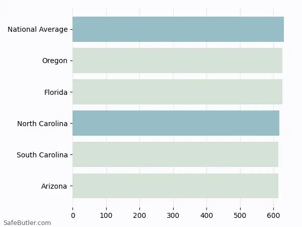 A bar chart comparing Life insurance in North Carolina A bar chart comparing Life insurance in North Carolina