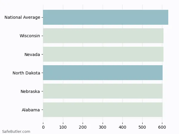 A bar chart comparing Life insurance in North Dakota A bar chart comparing Life insurance in North Dakota