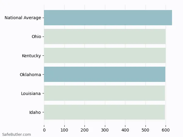 A bar chart comparing Life insurance in Oklahoma A bar chart comparing Life insurance in Oklahoma