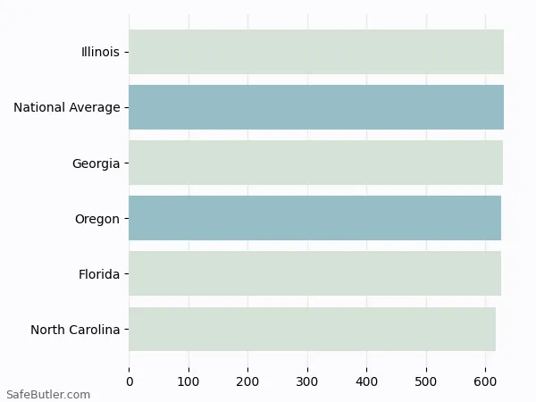 A bar chart comparing Life insurance in Oregon