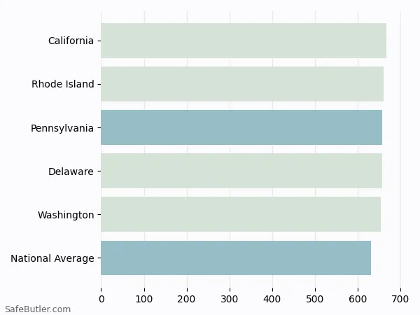 A bar chart comparing Life insurance in Pennsylvania A bar chart comparing Life insurance in Pennsylvania