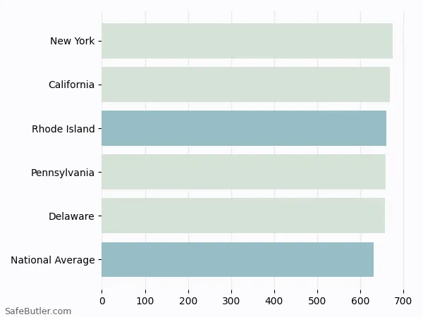 A bar chart comparing Life insurance in Rhode Island