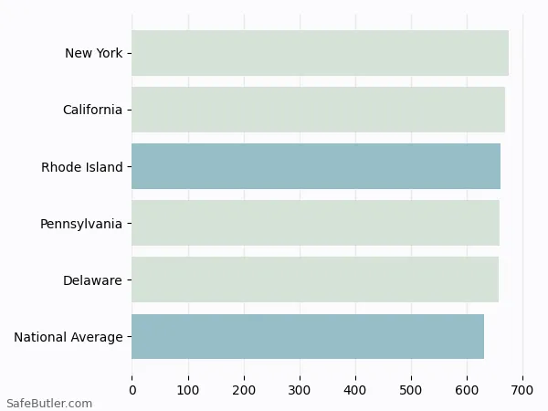 A bar chart comparing Life insurance in Rhode Island A bar chart comparing Life insurance in Rhode Island
