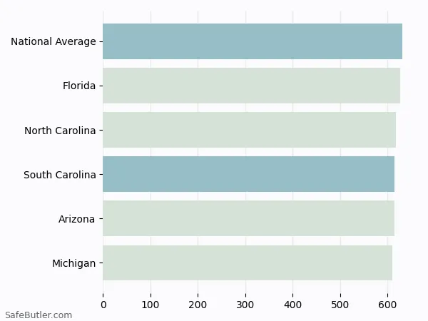 A bar chart comparing Life insurance in South Carolina