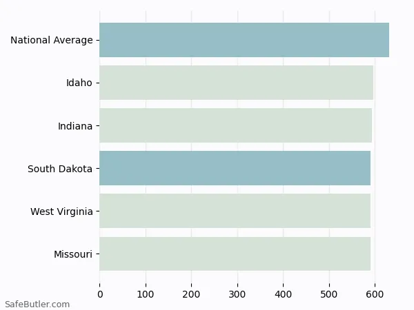 A bar chart comparing Life insurance in South Dakota A bar chart comparing Life insurance in South Dakota