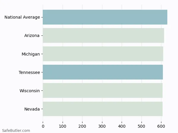 A bar chart comparing Life insurance in Tennessee A bar chart comparing Life insurance in Tennessee