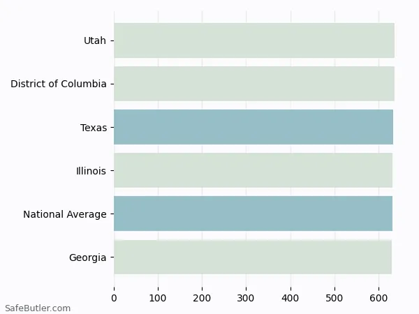 A bar chart comparing Life insurance in Texas A bar chart comparing Life insurance in Texas
